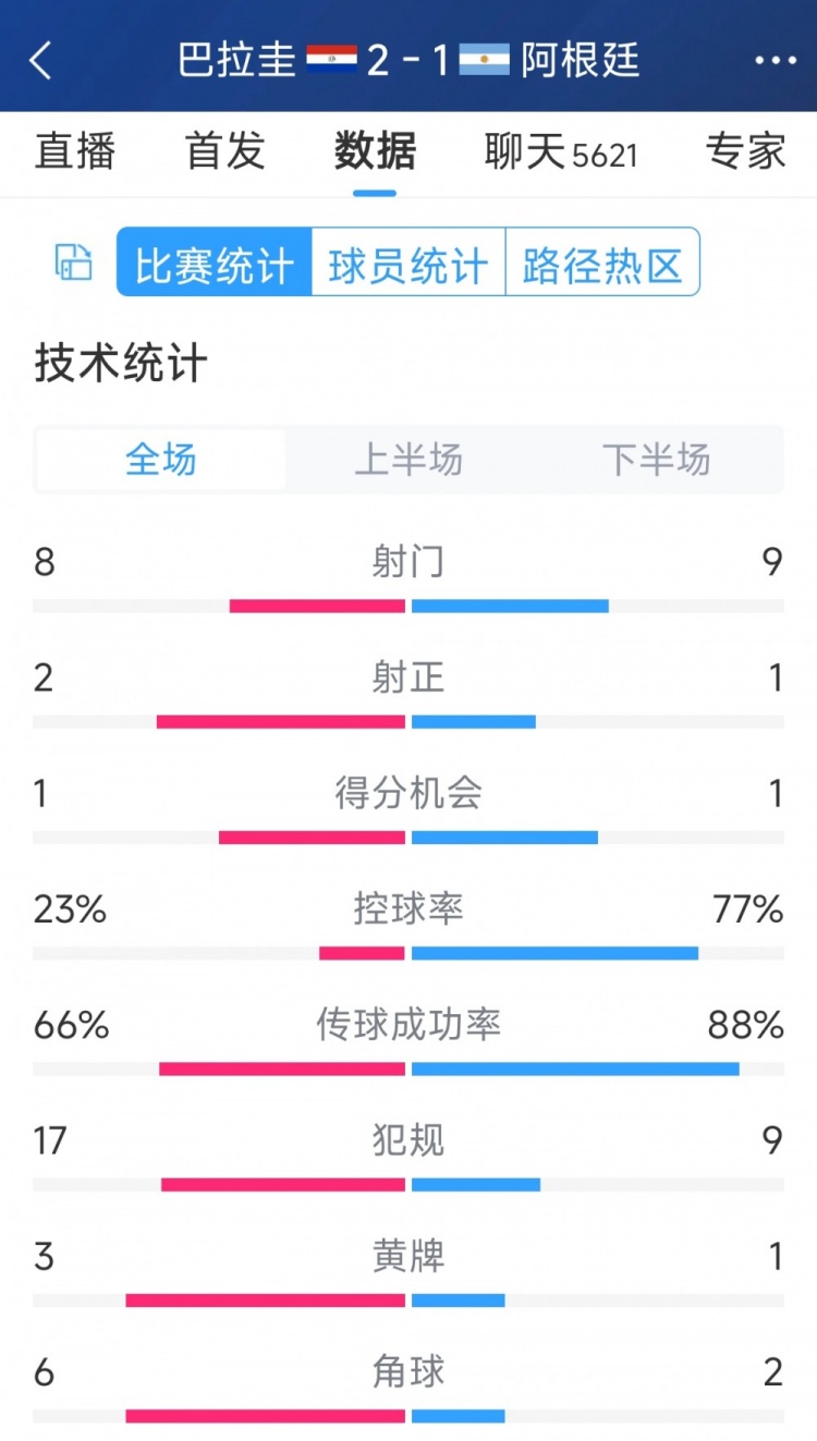 阿根廷1-2巴拉圭全場數(shù)據(jù)：射門9-8，射正1-2，阿根廷控球率77%