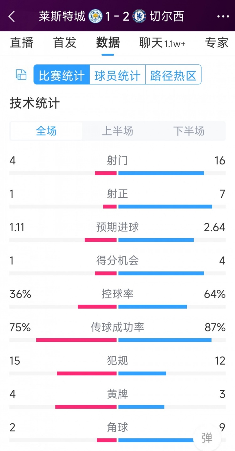 切爾西2-1萊斯特城全場數(shù)據(jù)：射門16-4，射正7-1，得分機會4-1