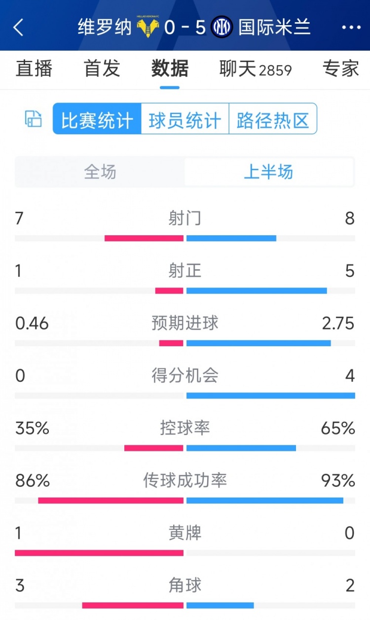 國(guó)米5次射正進(jìn)5球！國(guó)米vs維羅納半場(chǎng)數(shù)據(jù)：射門(mén)8-7，射正5-1