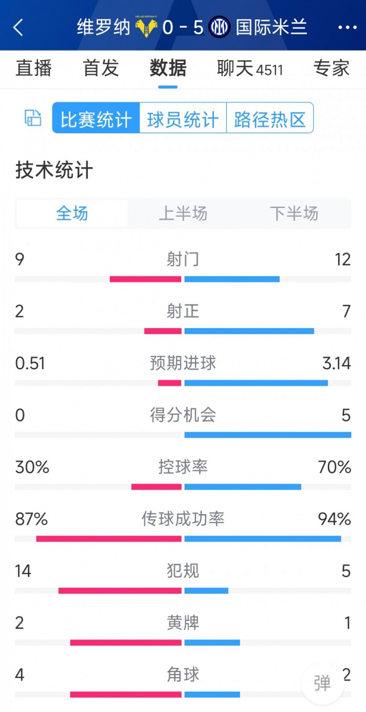 半場(chǎng)收手，國(guó)米5-0維羅納全場(chǎng)數(shù)據(jù)：射門12-9，射正7-2