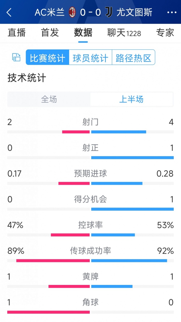 半場互交白卷，AC米蘭vs尤文半場數(shù)據(jù)：射門2-4，射正0-1