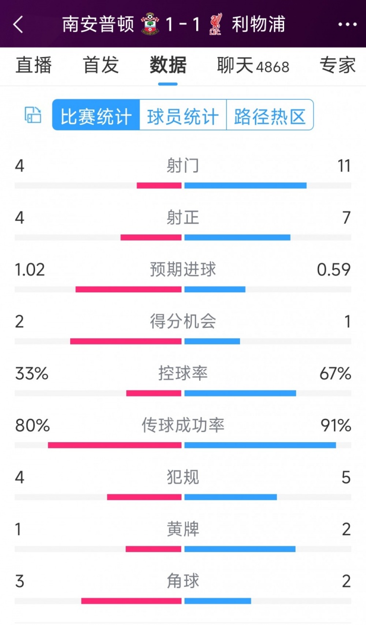 利物浦vs南安普頓半場(chǎng)數(shù)據(jù)：射門(mén)11-4，射正7-4，得分機(jī)會(huì)1-2