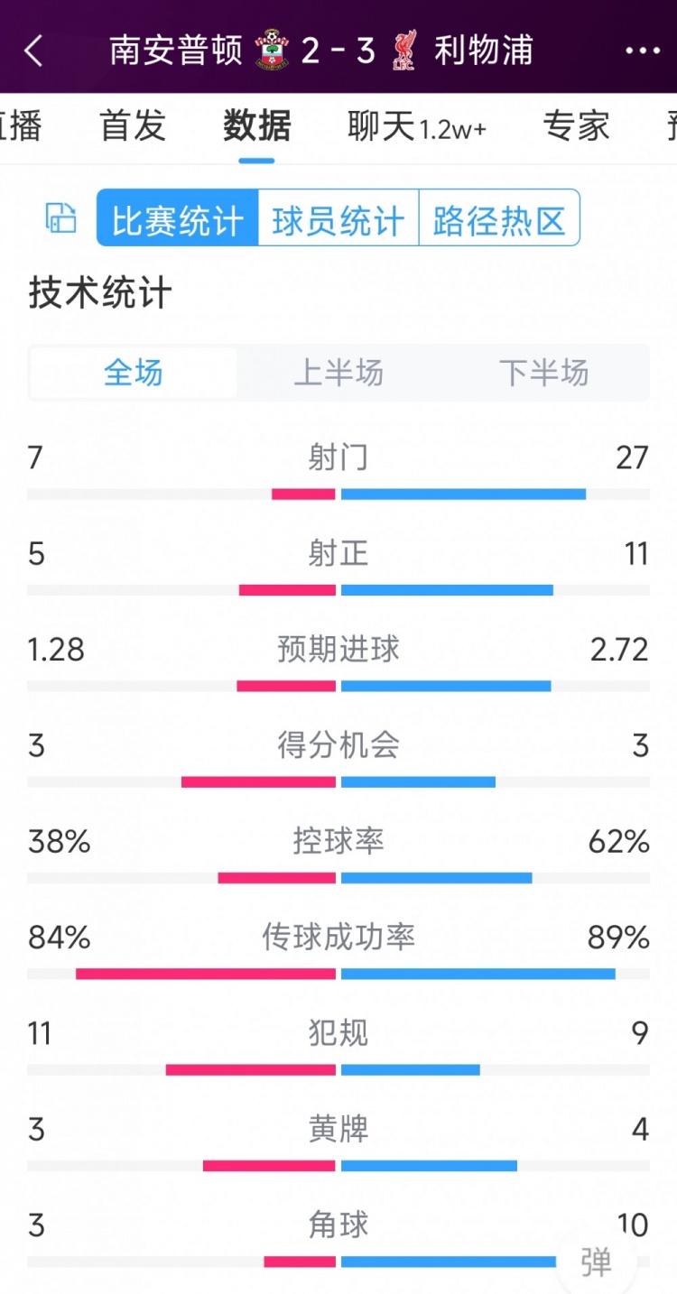 有驚無(wú)險(xiǎn)！利物浦3-2南安普頓全場(chǎng)數(shù)據(jù)：射門27-7，射正11-5