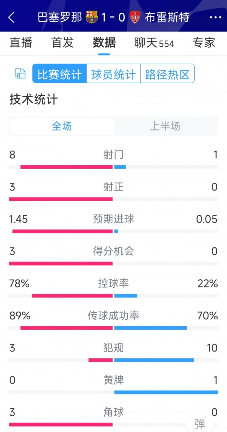 巴薩vs布雷斯特半場數(shù)據(jù)：射門8-1，射正3-0，巴薩控球率近八成