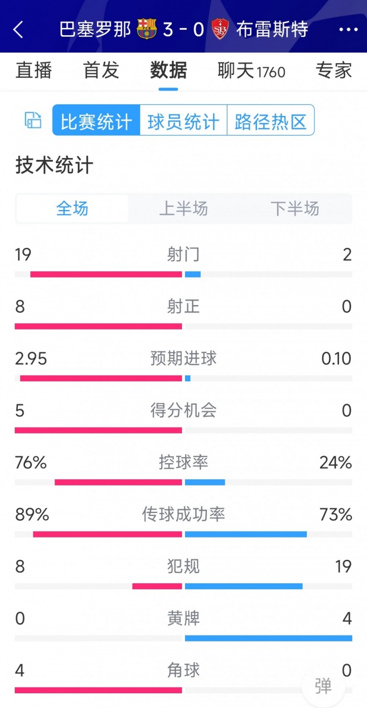 碾壓！巴薩3-0布雷斯特全場數(shù)據(jù)：射門19-2，射正8-0