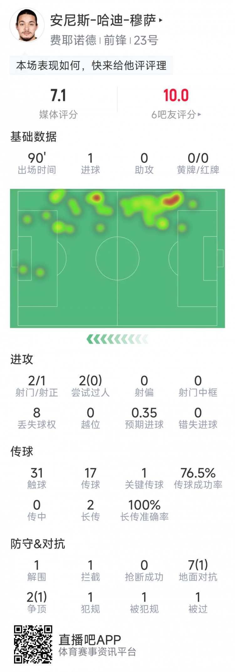 吹響反擊號角！費耶諾德球員穆薩當(dāng)選戰(zhàn)平曼城全場最佳球員