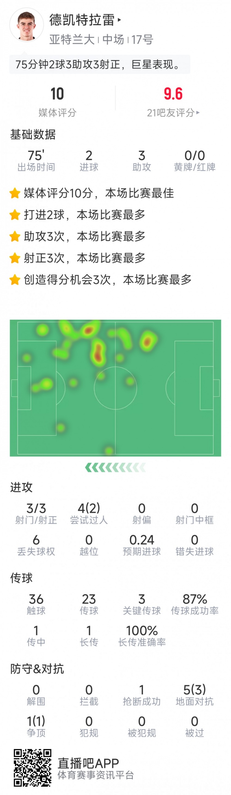 未當選全場最佳，CDK本場數(shù)據(jù)：2球3助攻，sofa評分10分