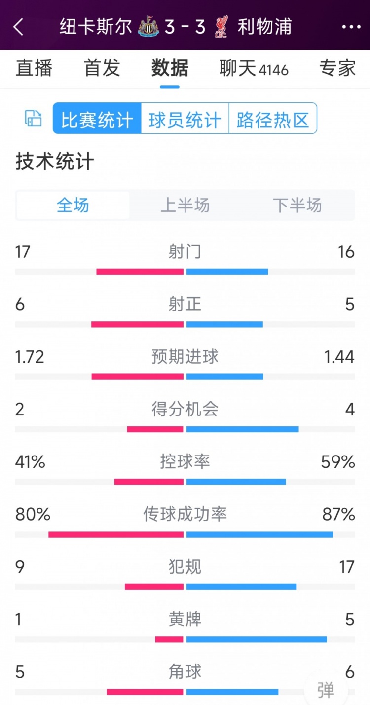 精彩刺激！利物浦3-3紐卡全場數(shù)據(jù)：射門16-17，射正5-6